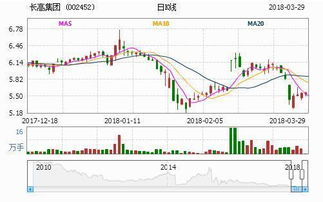利好消息背景下，長(zhǎng)高集團(tuán)與長(zhǎng)城汽車后期走勢(shì)大曝光及市場(chǎng)營(yíng)銷策劃分析